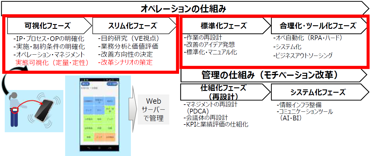 ジェムコ社の働き方改革支援コンサルティングの手法