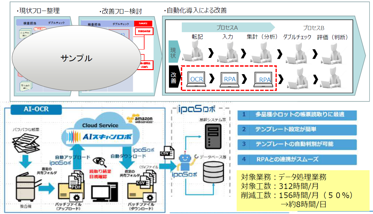 図２：AI-OCRによる業務の自動化例