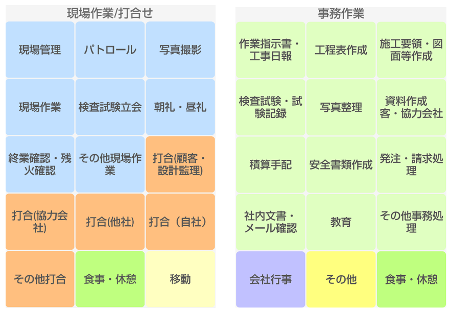 図1:建設会社A社での「じょぶたん」作業項目ボタン