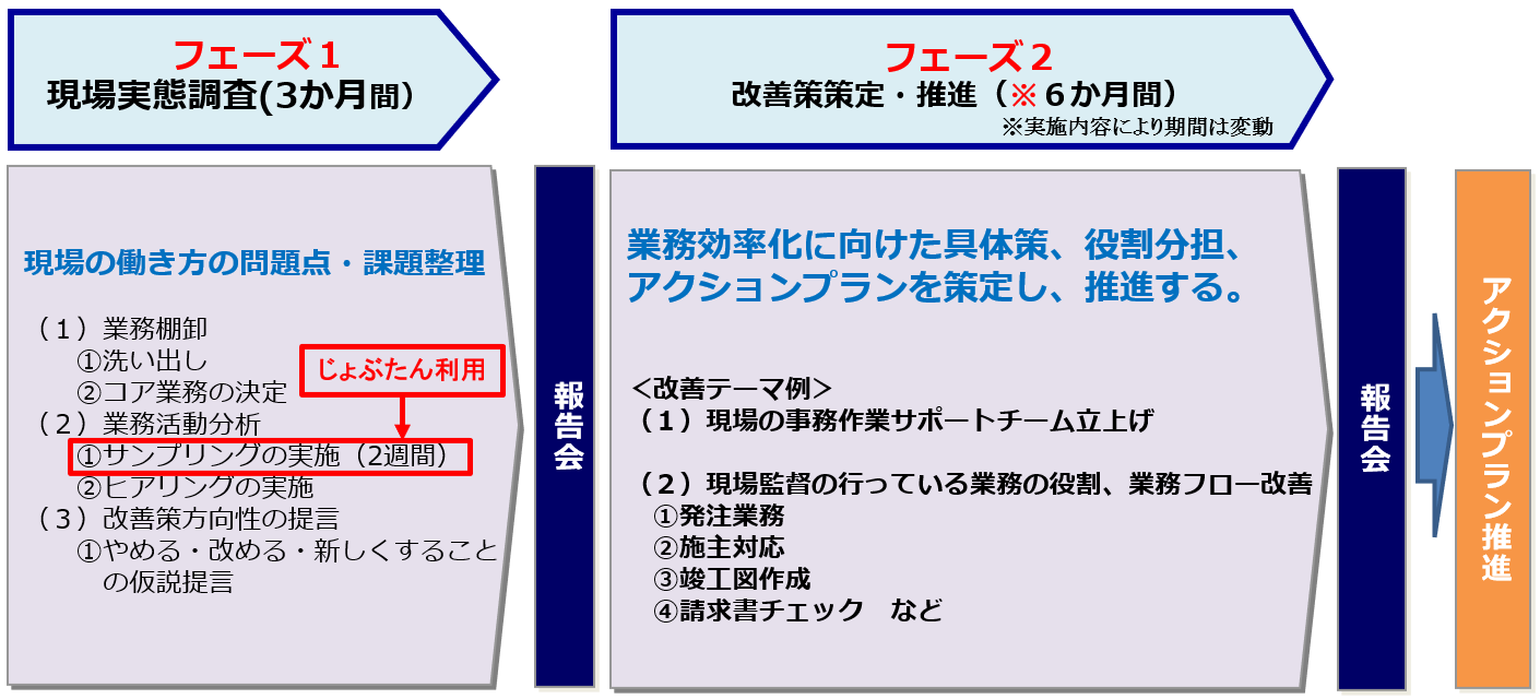 図3:タナベ経営の建設会社向けコンサルティングの進め方