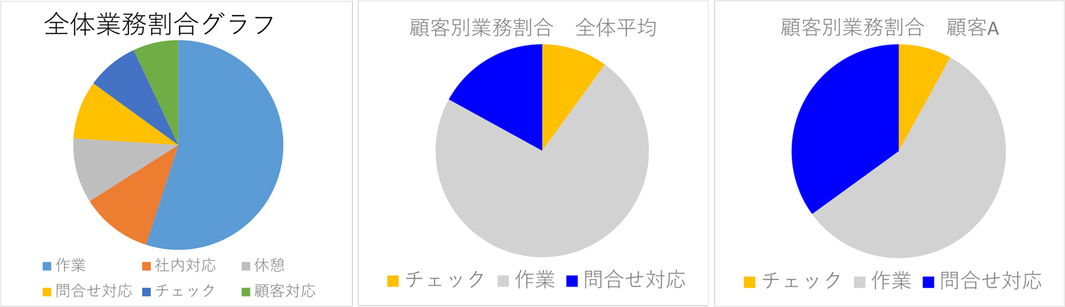 グラフ１　全体業務割合、顧客別業務割合のイメージ。出所：日通NECロジスティクス(株)ご提供データより、ＮＸ総研作成